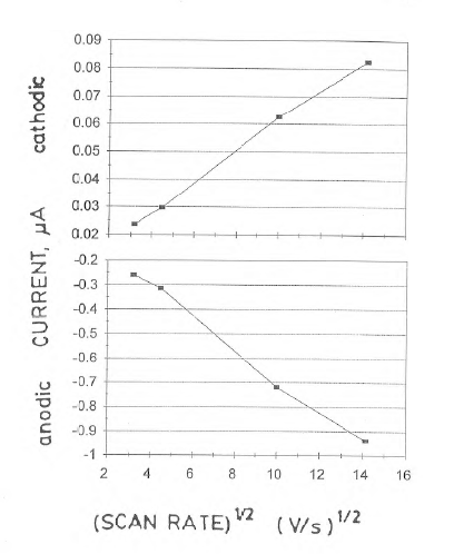 Figure 28. Plot of ipc versus v1/2 and ipa versus v1/2 from voltammograms in Figure 27.